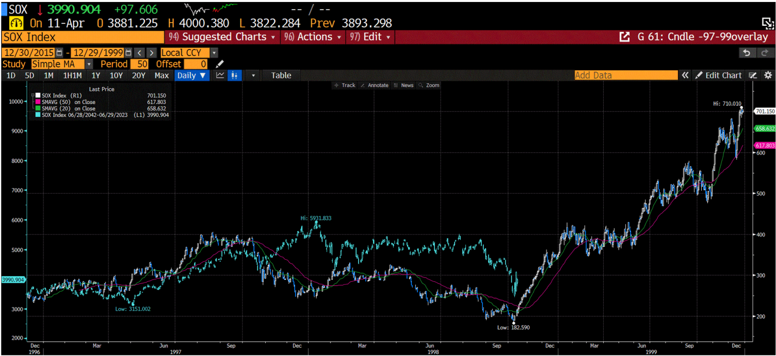 Overlay of SOX Index 12/30/2015-12/29/1999