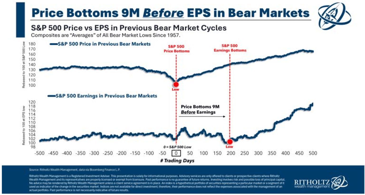 Chart from Josh Brown and another from Michael Batnick and the Irrelevant investor reminding investors how far in advance stocks bottom before the economy improves and earnings visibility returns