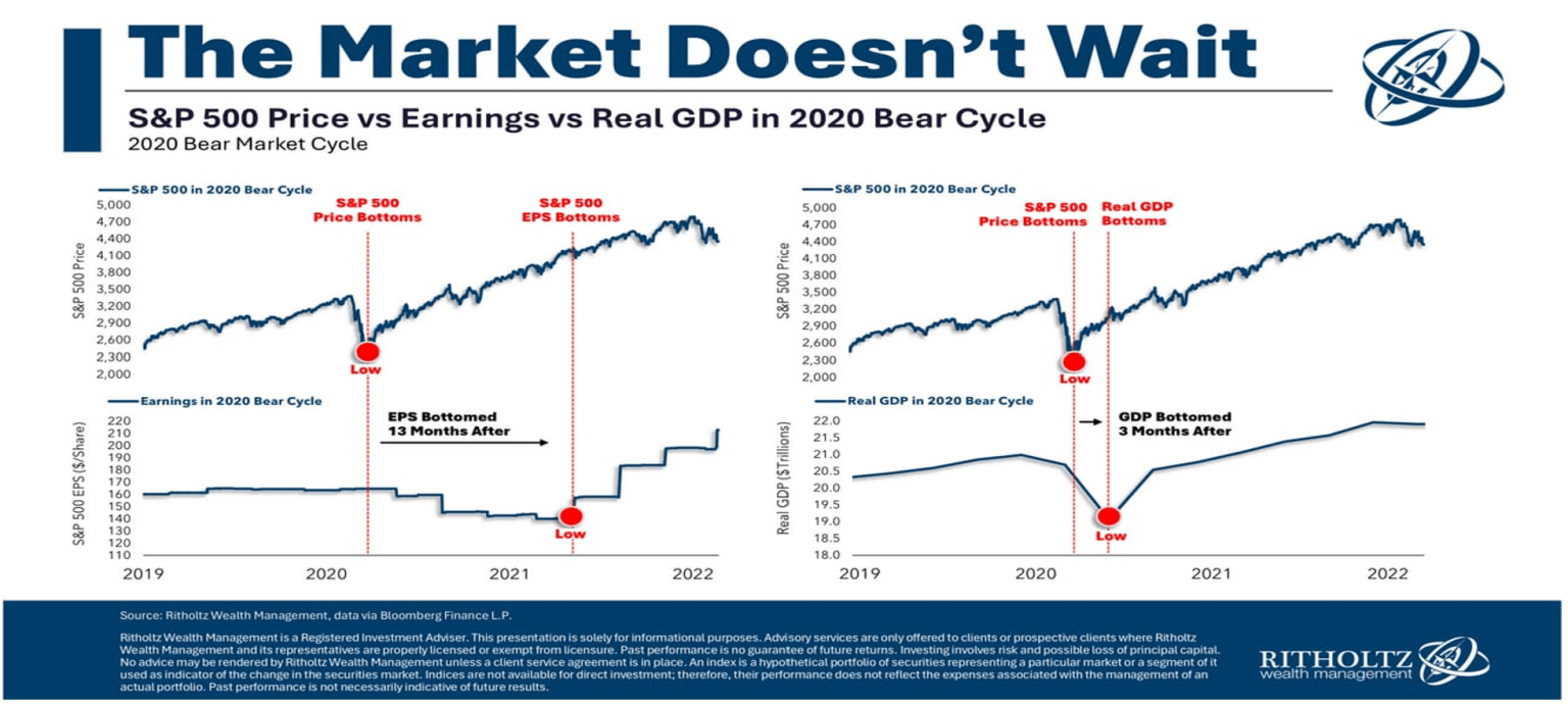 Chart from Witholtz Wealth Management, The Market Doesn't Wait