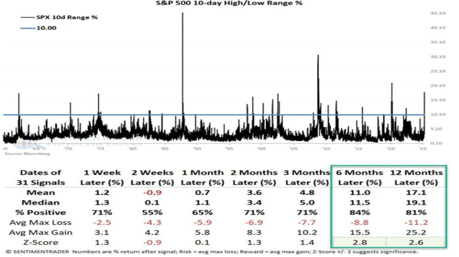 Chart from Jay Kaeppel at Sentiment Trader on 10% 5-day trading ranges, historically marking lows not highs in the markets