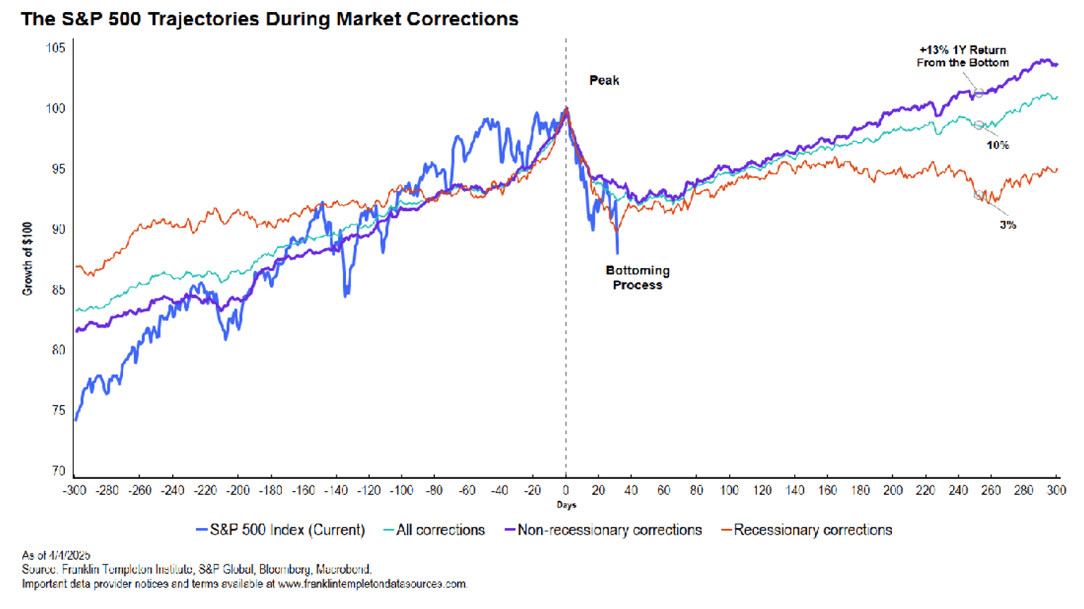 Chart of The S&P 500 Trajectories During Market Corrections