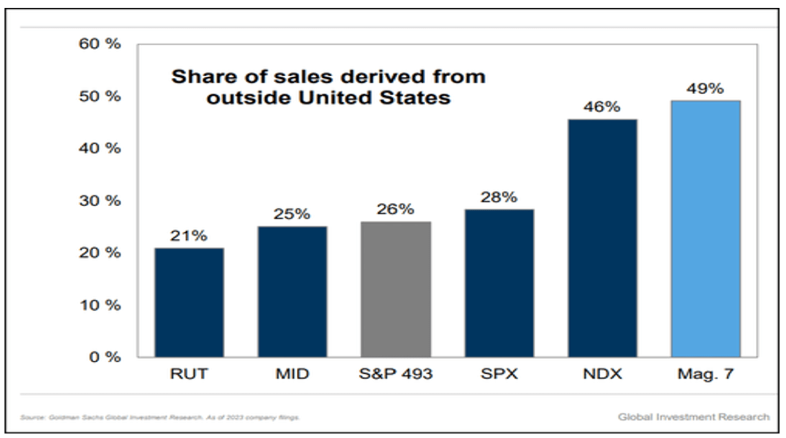 Table of Share of Sales Derived from Outside United States