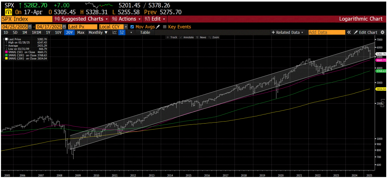 log chart of the SP500 since the end of the GFC in 2009