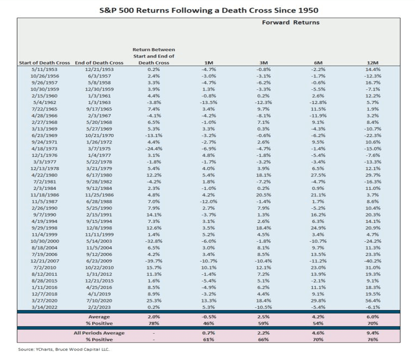 Chart of S&P 500 Returns Following a Death Cross Since 1950. From YCharts, Bruce Wood Capital LLC