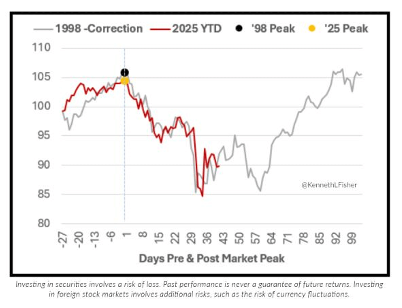 1998 LTCM comparison, mid Dot.com overlay path, but here’s another take on the same potential outcome from Christo Barker at Fischer Investments