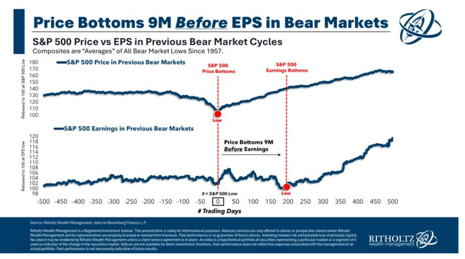 Chart from Ritholtz, Price Bottoms 9M Before EPS in Bear Markets