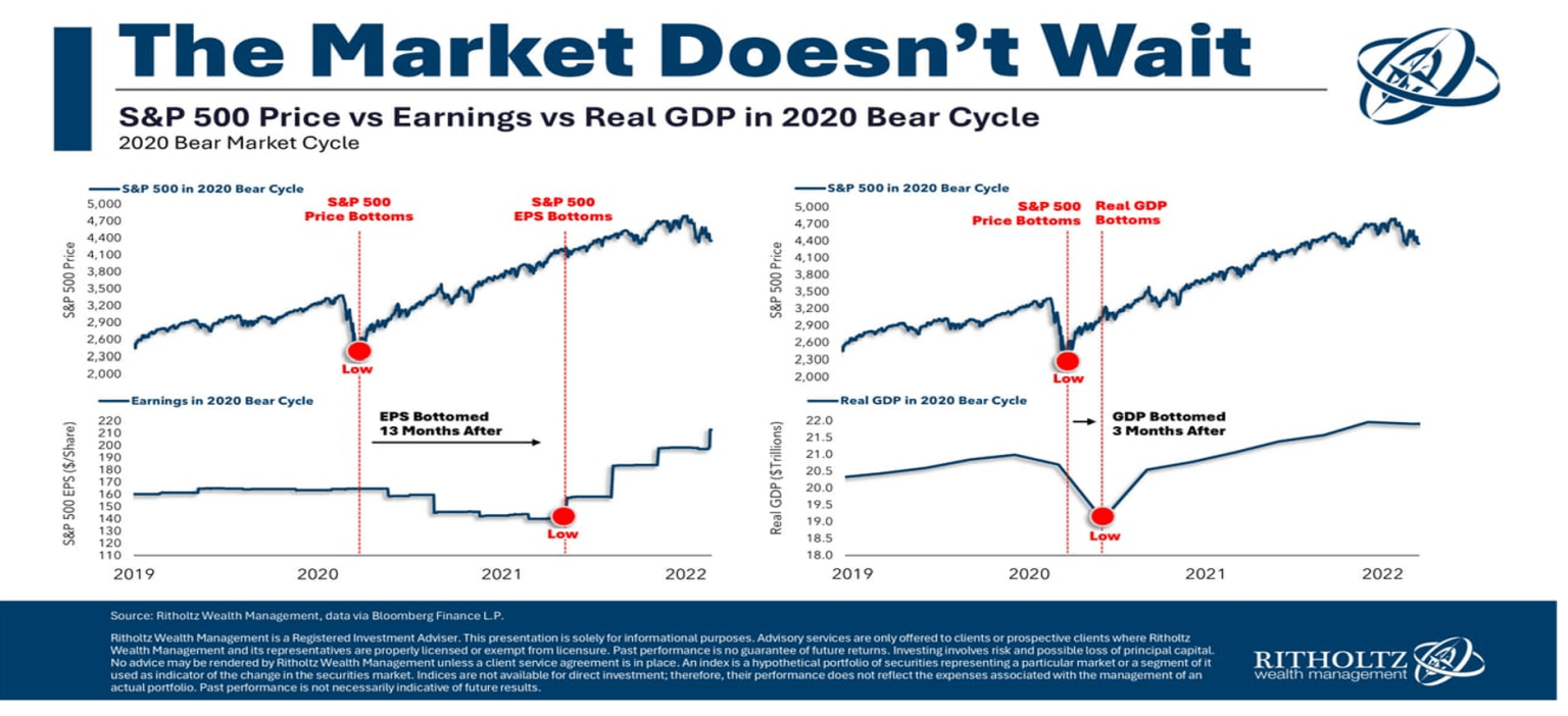 Chart from Ritholtz, on "The Market Doesn't Wait"
