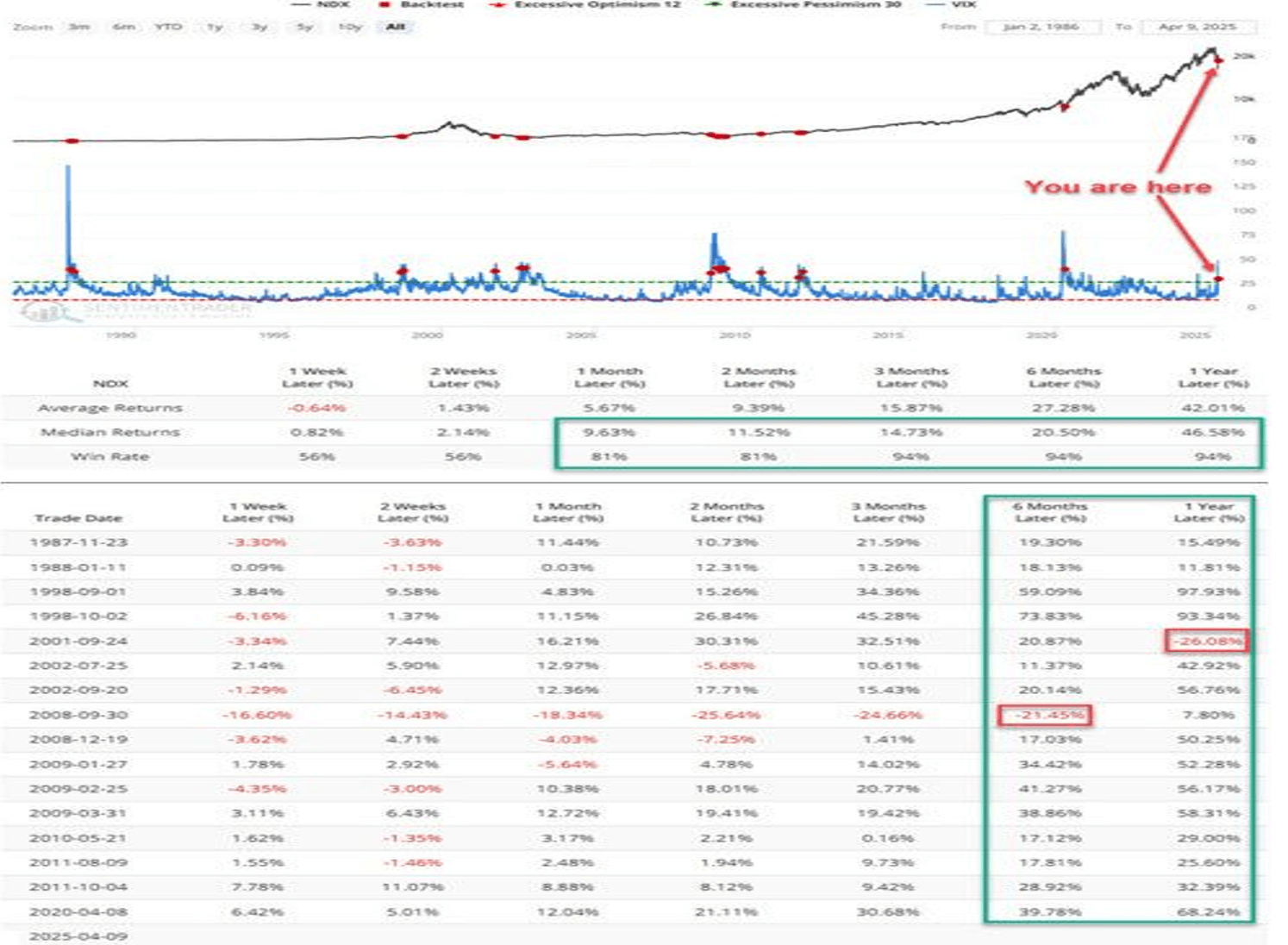 Table from Jay Kaeppel at Sentiment trader, shows the returns of the Nasdaq 100, tech heavy index AFTER the VIX crosses back below 45 like it did early Friday April 11th.