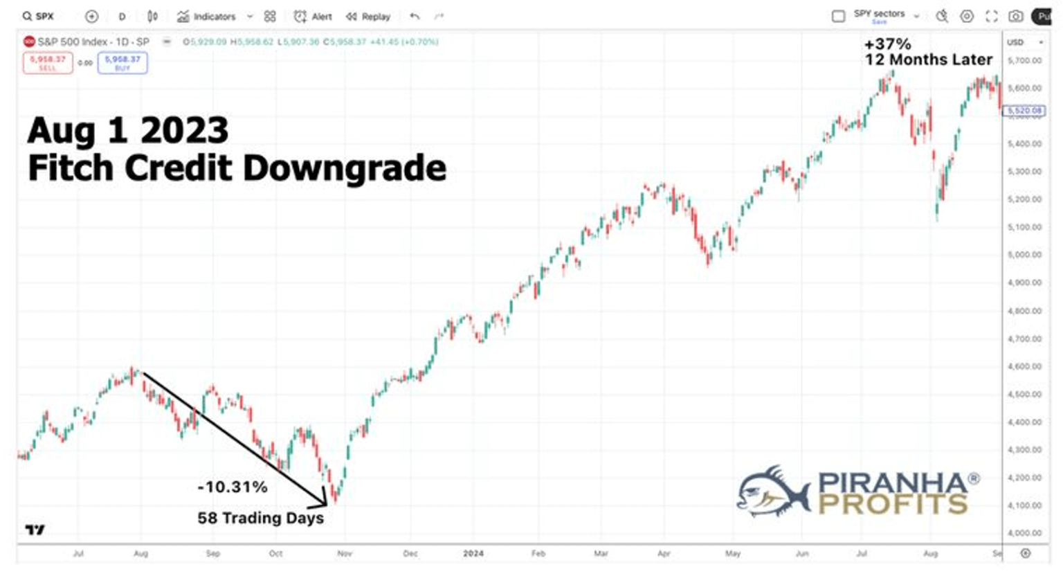 Aug 1 2023 Fitch Credit Downgrade