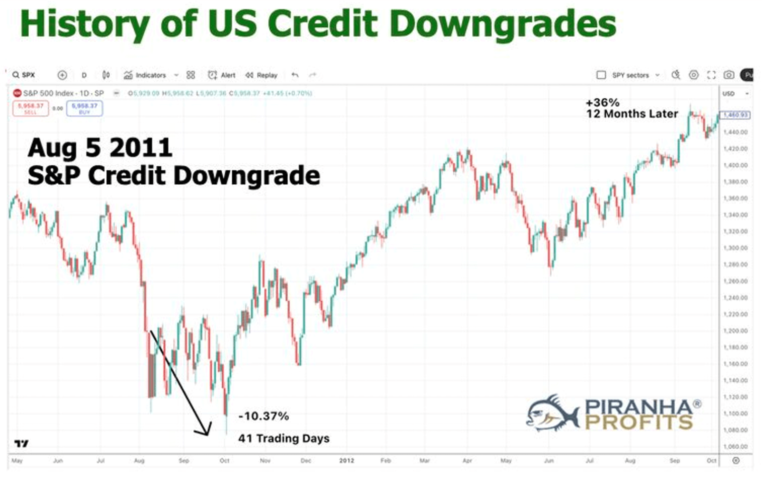 History of US Credit Downgrades Chart