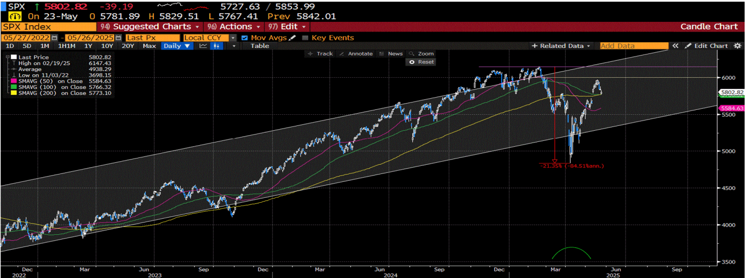 Penciled levels on the S&P 500 Chart