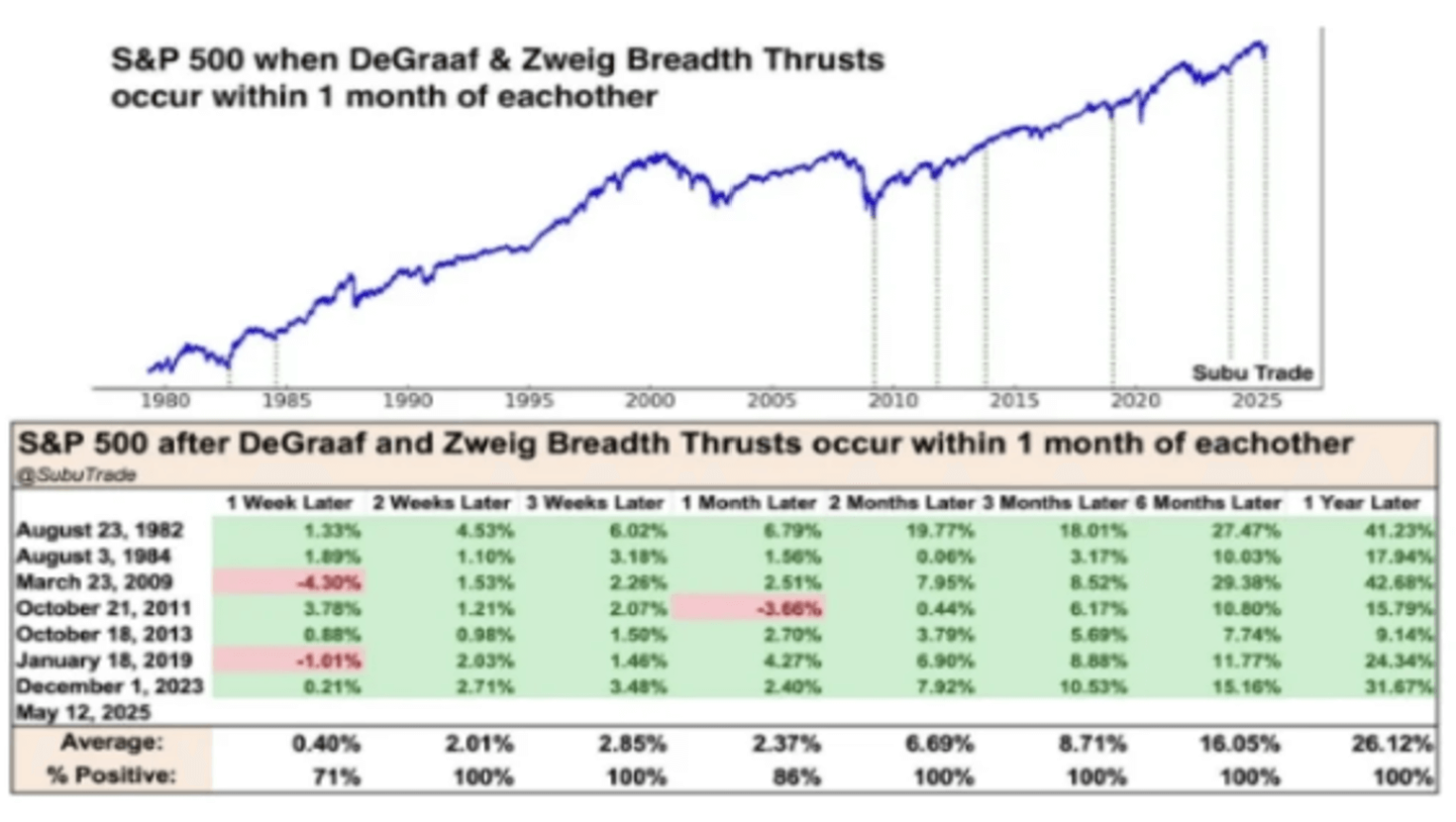 s&p 500 when DeGraaf and Zweig Breadth Thrusts occur within 1 month of eachother graph