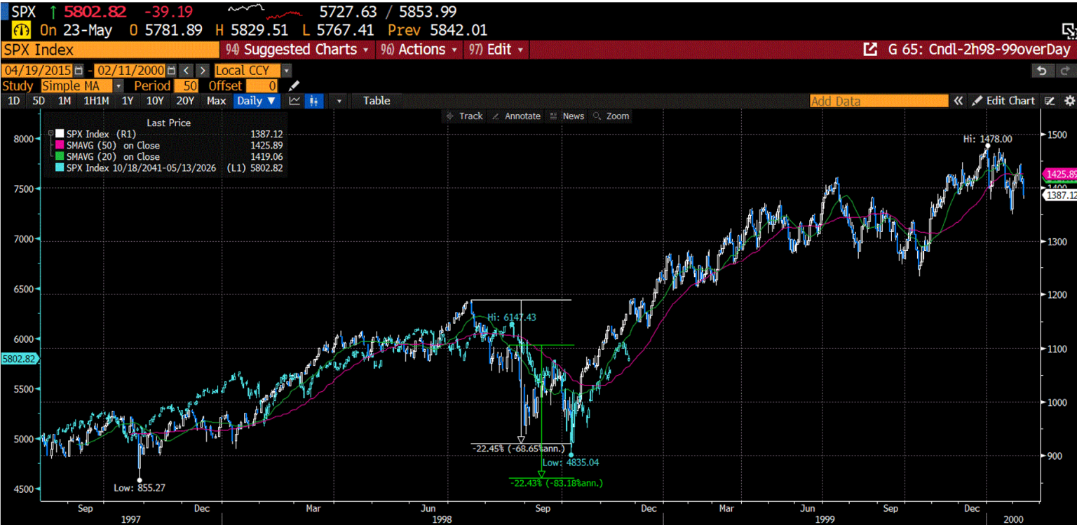 2nd SPX Index Overlay