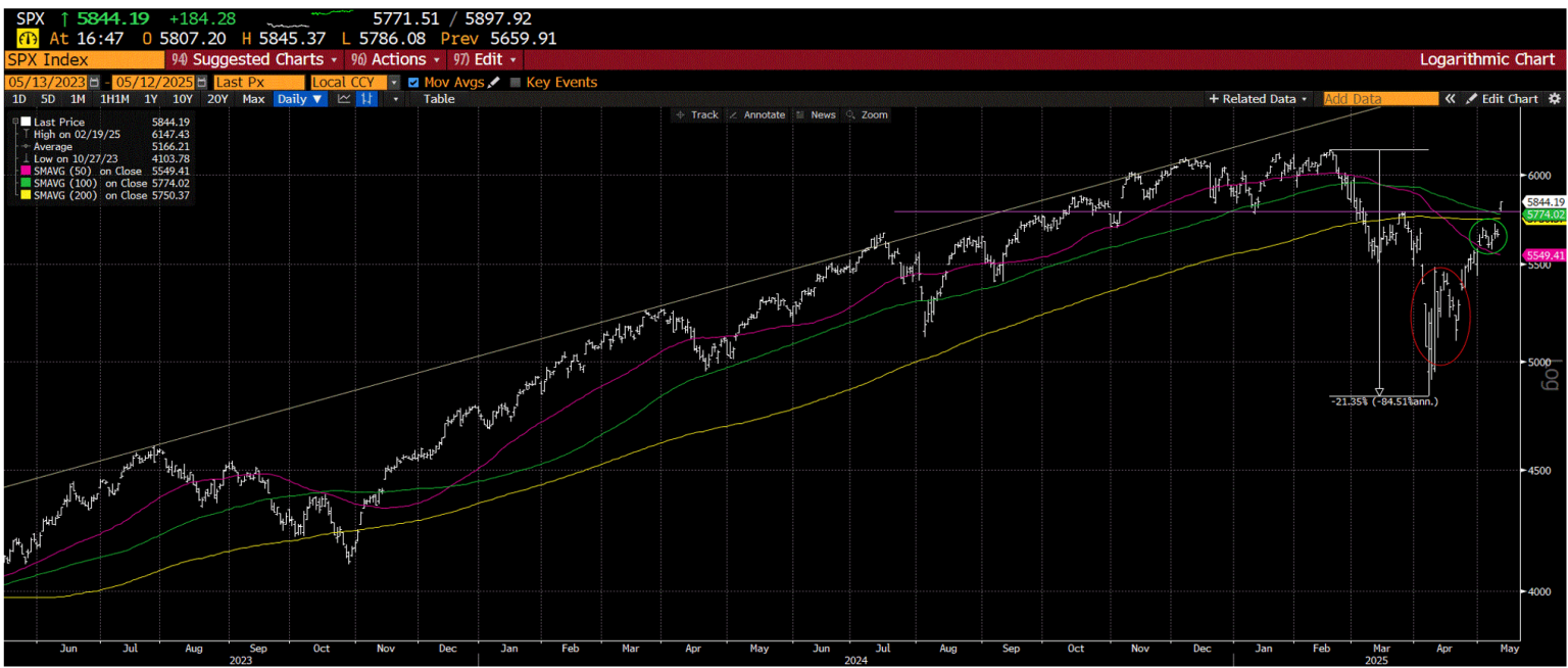 SPX Index Chart