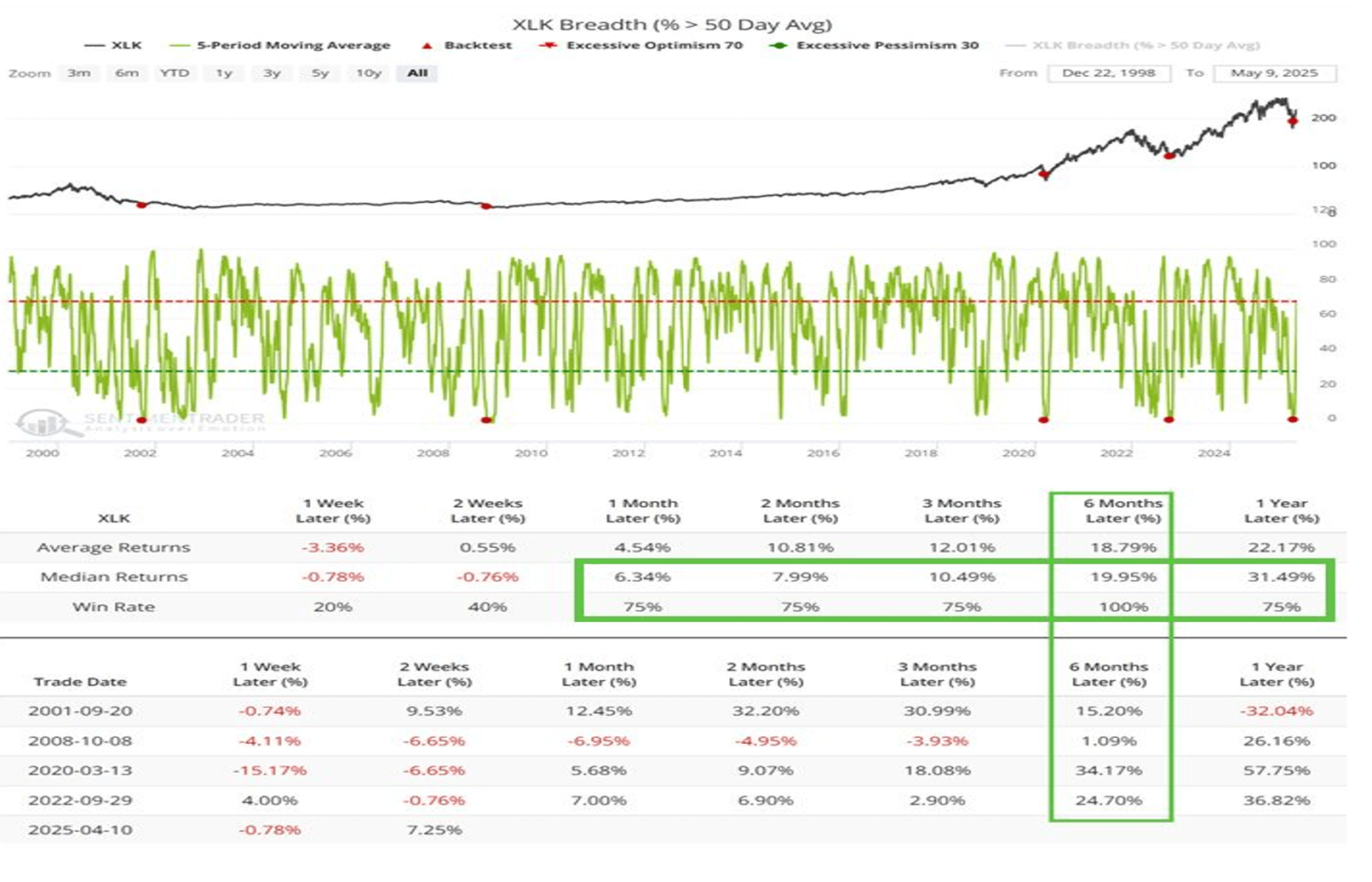 Data on the XLK technology ETF returns over forward periods when momentum turns in its favor
