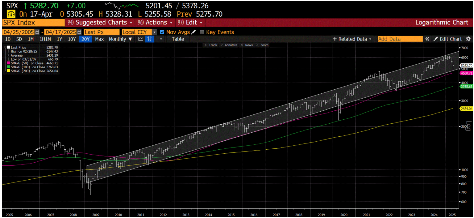 Log chart of the SP500 since the end of the GFC in 2009 