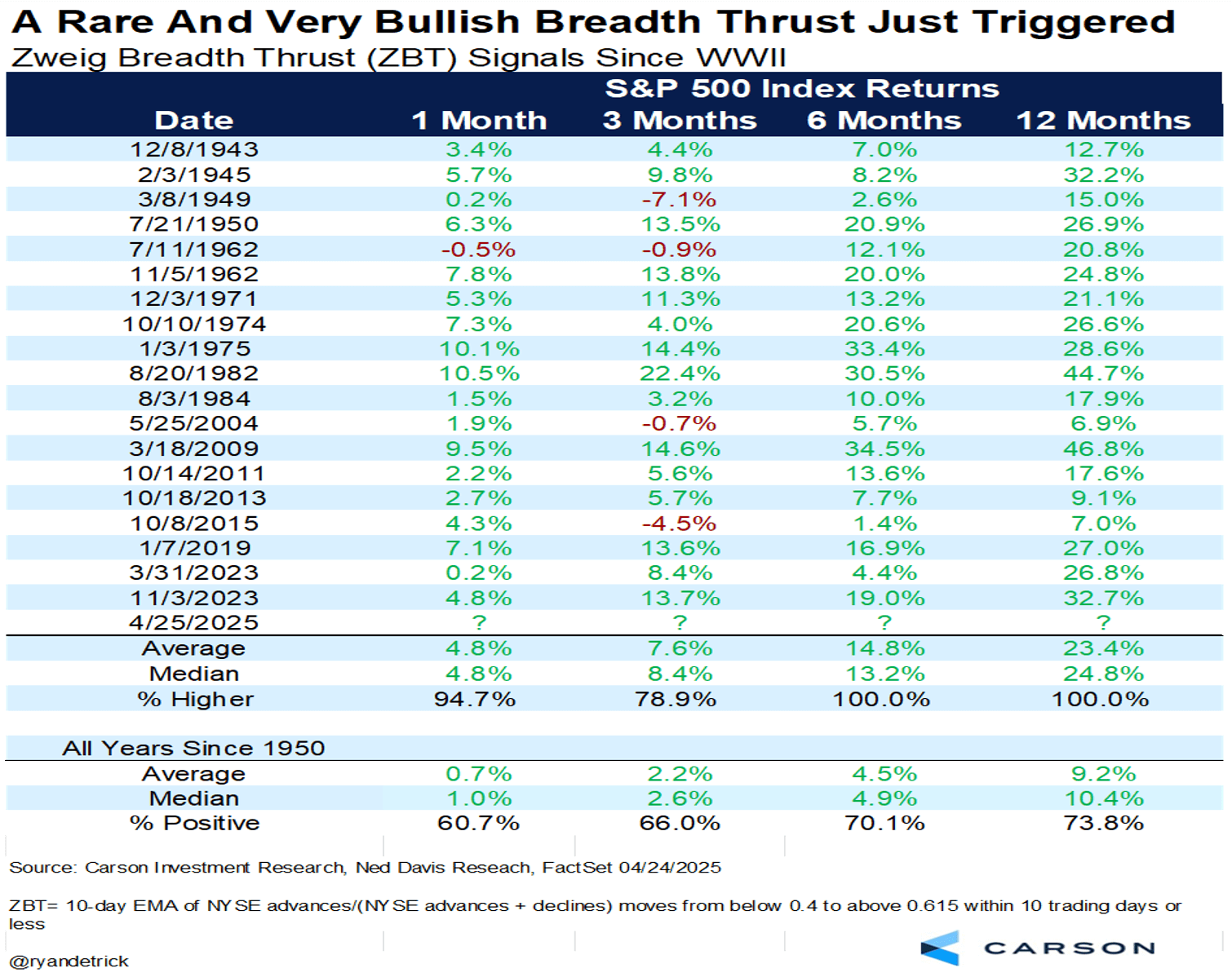 "A Rare and Very Bullish Breadth Thrust Just Triggered," chart by Carson