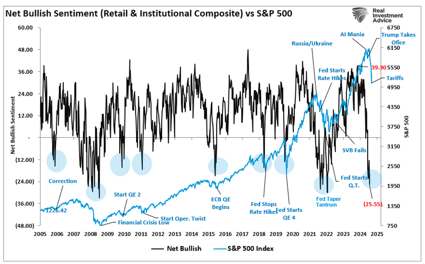 Chart from Lance Roberts at RIA here in Houston, net bullish AAII sentiment, as low as? Prior major lows
