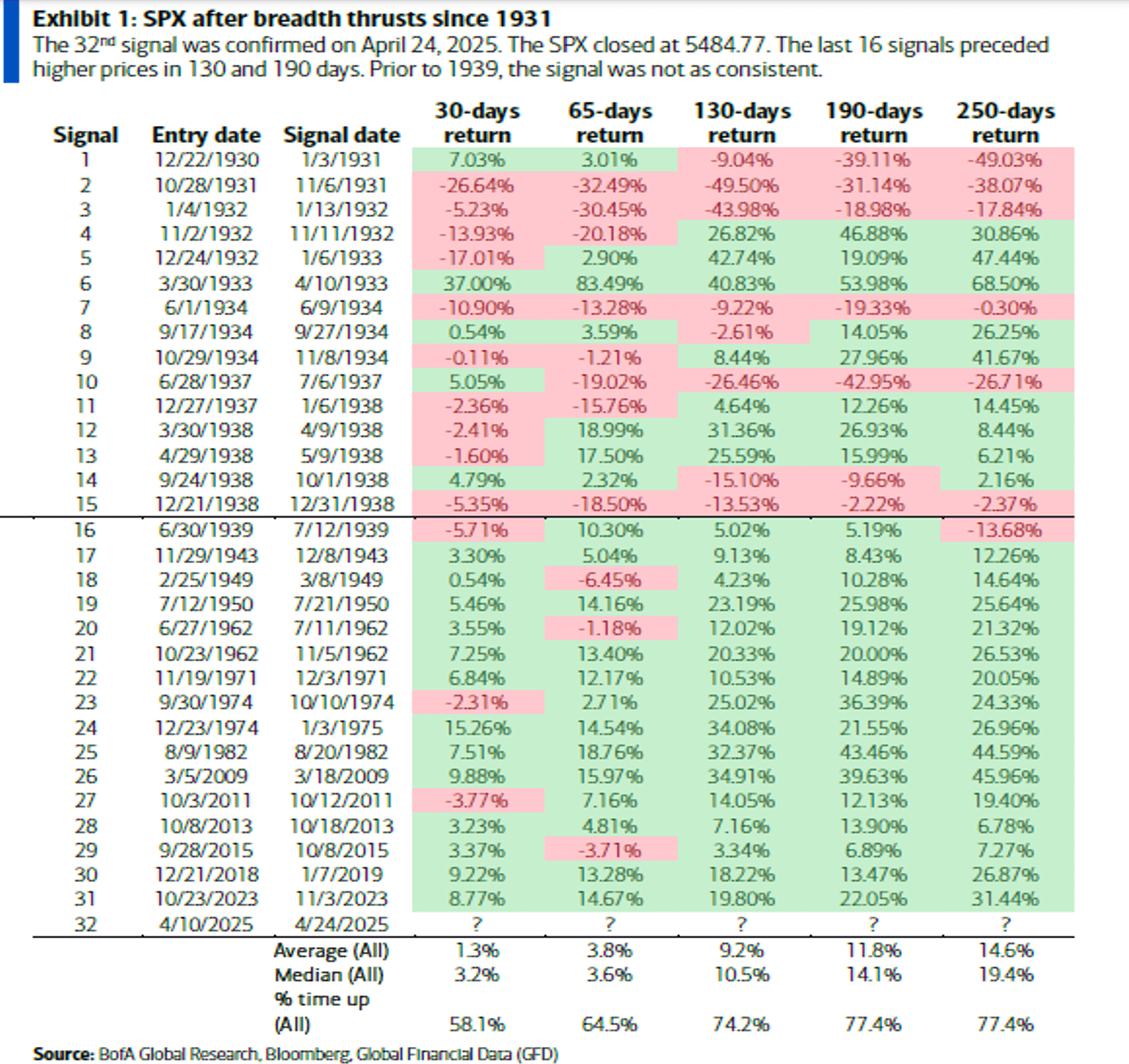 Exhibit 1: SPX After Breadth Thrusts since 1931
