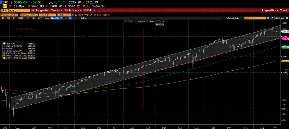 Chart of the SP500 since the end of the GFC in 2009 with and approximate channel drawn