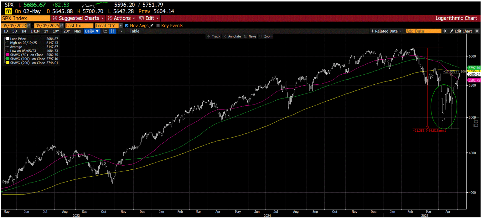 2 year chart of the S&P 500 with the recent 3 months highlighted