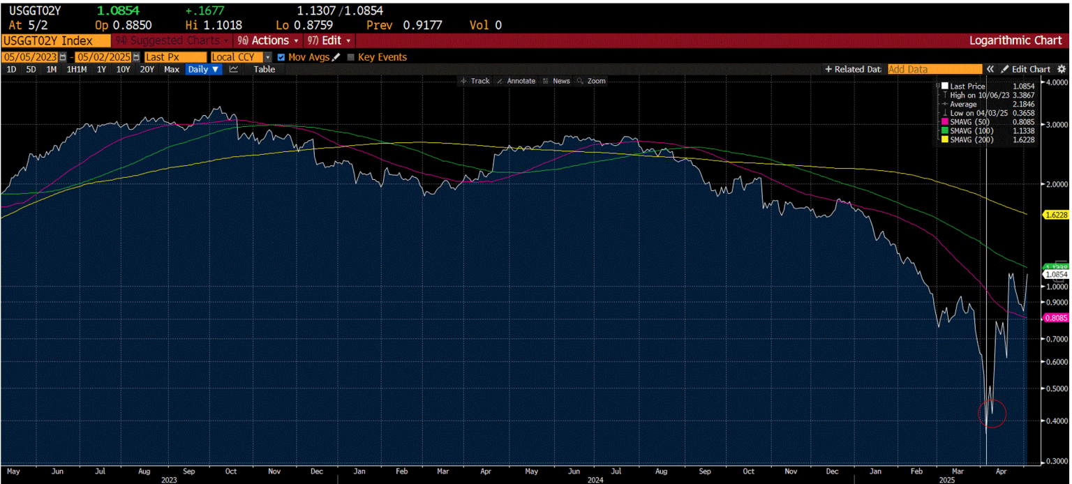 2 year, real time real yield of 2 year Treasuries. Pick your maturity, the charts and trends look similar