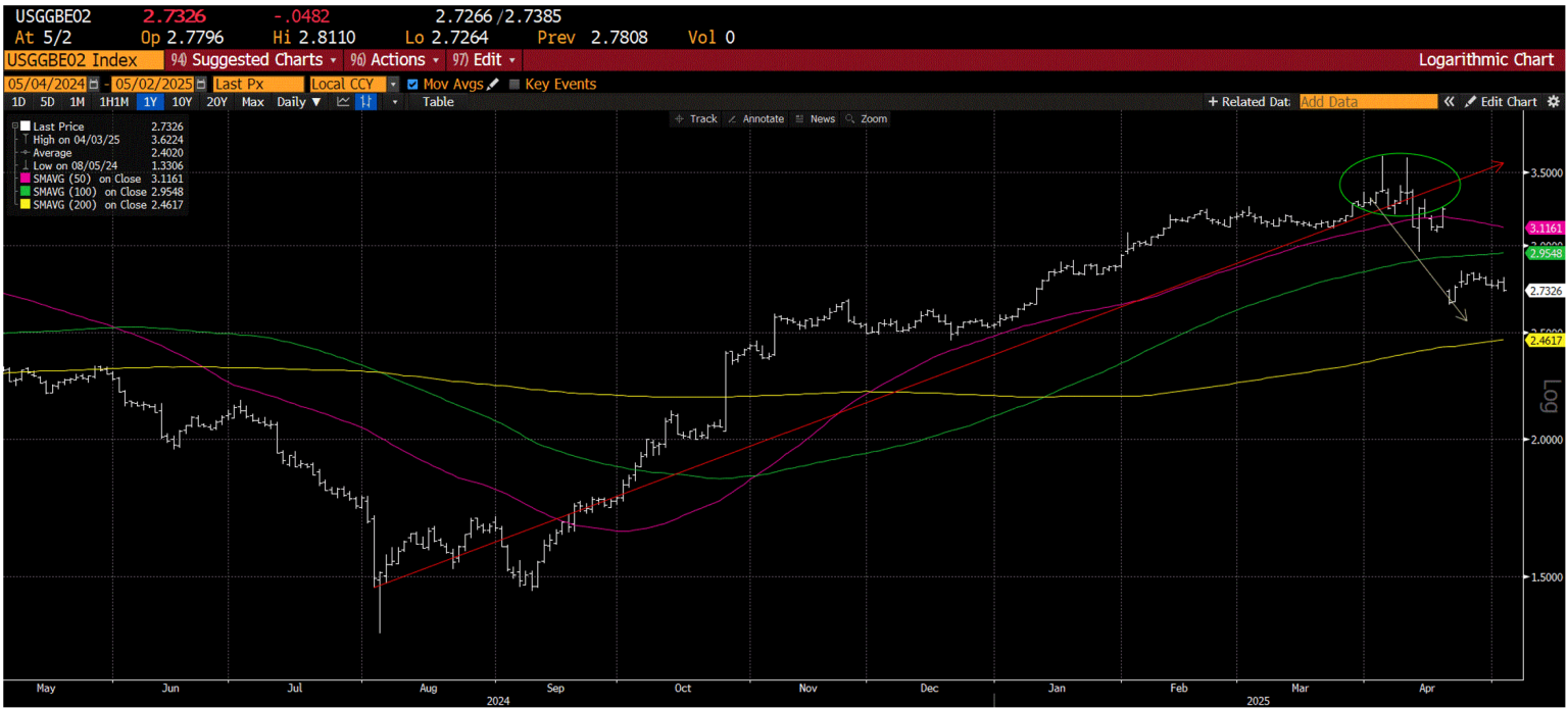 2 year inflation Breakeven chart over the same time period