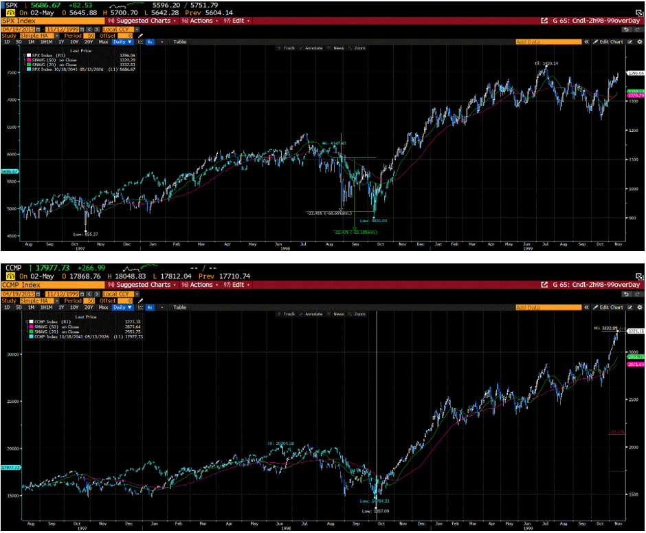 Overlays of the SP500, NASADQA Comp
