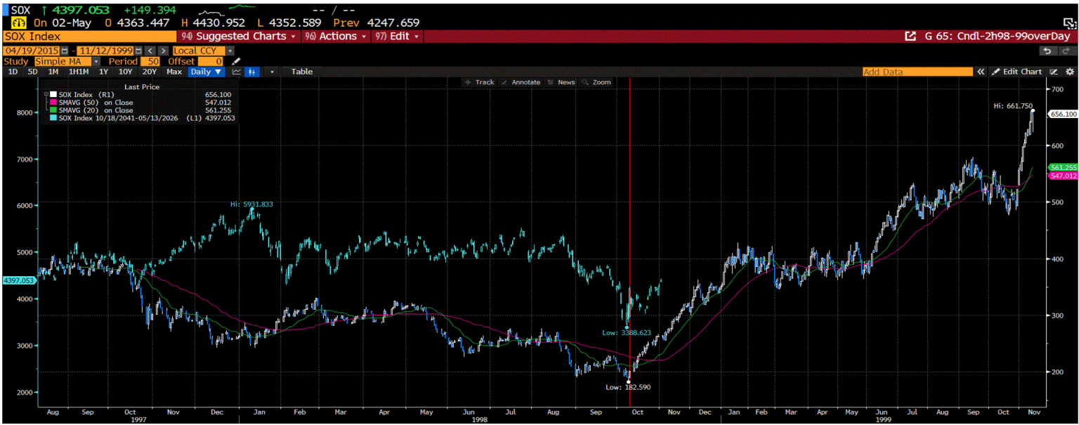 Overlay of the very cyclical SOX/Semiconductor index back then and now