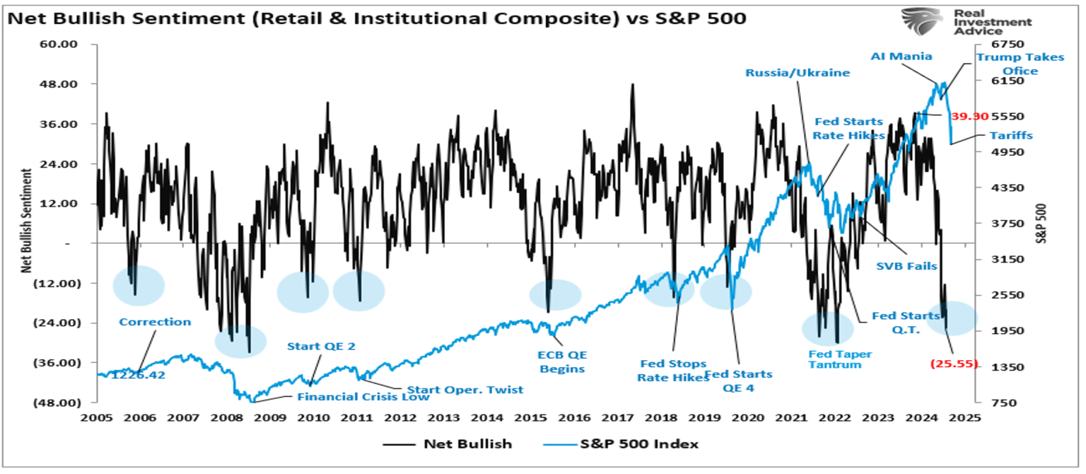 Per Lance Roberts at RIA here in Houston, net bullish AAII sentiment chart