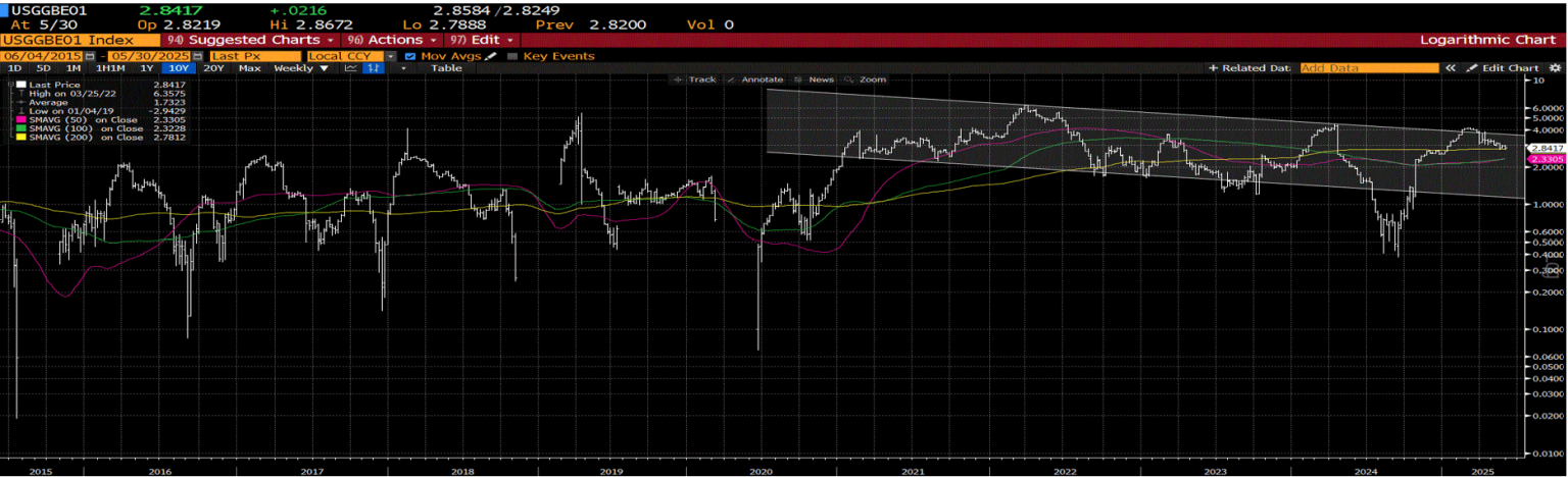 1-year BE inflation rate the last 10 years