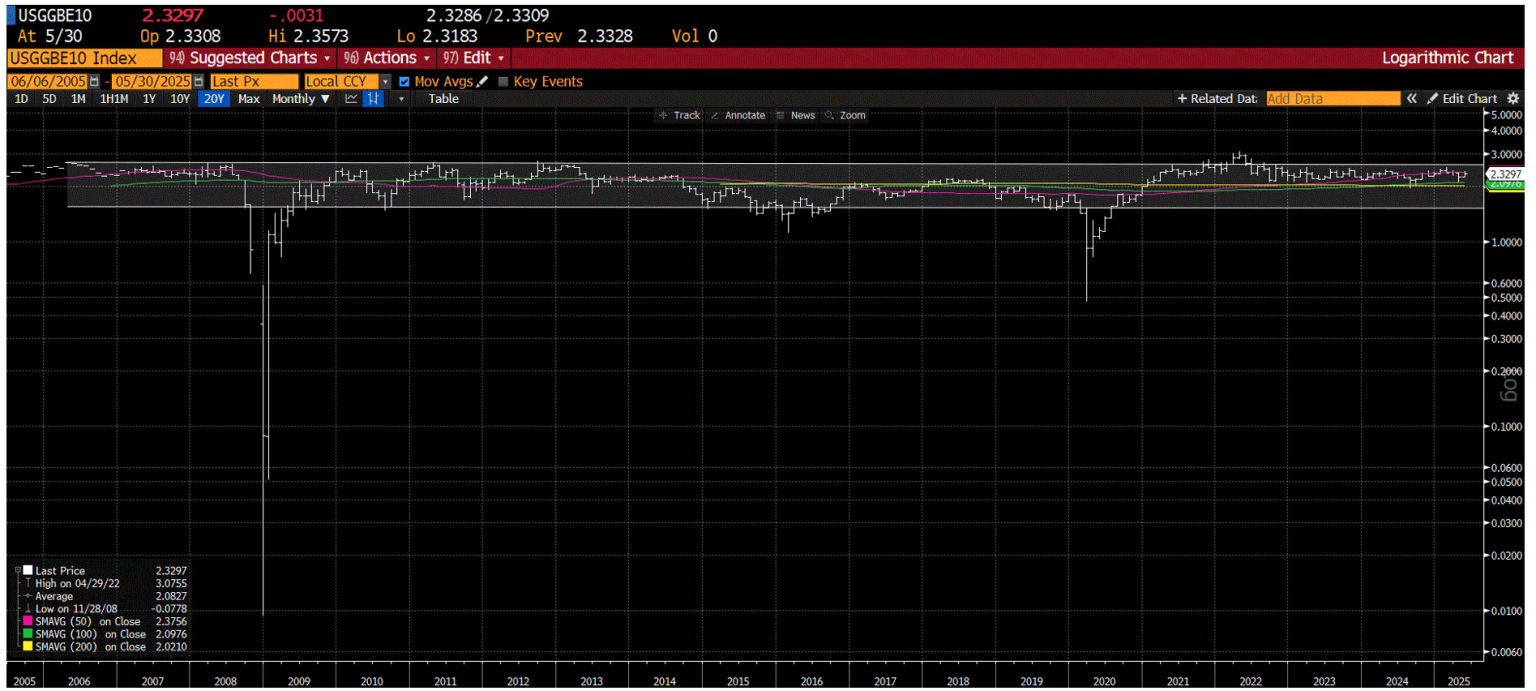 20 year inflation BE rates
