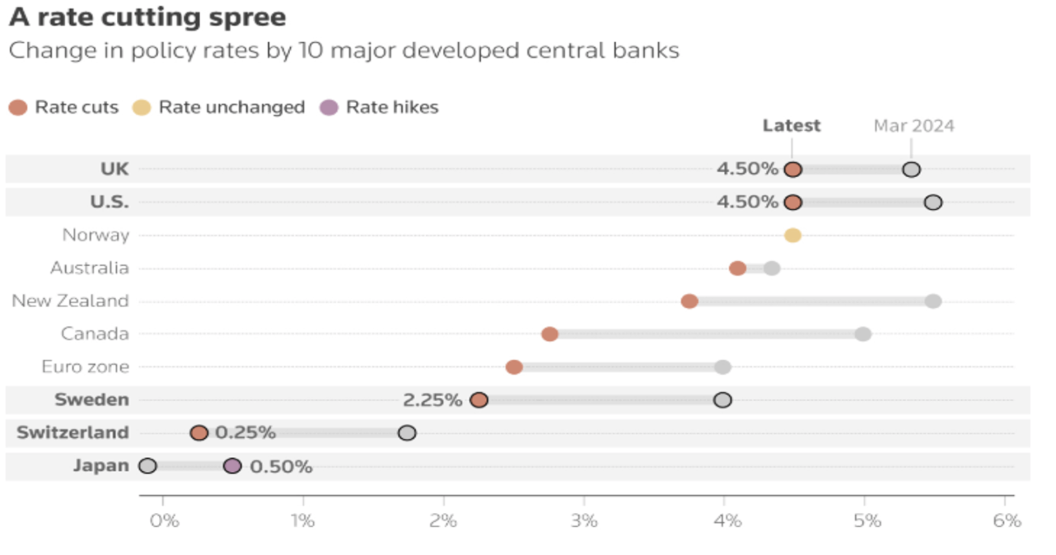 Chart Change in policy rates by 10 major developed banks
