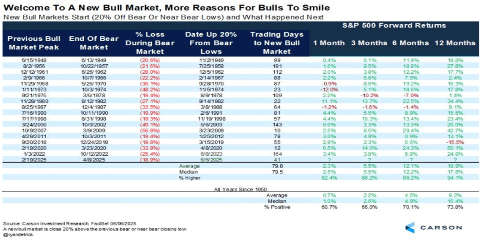 Chart - Welcome to a New Bull Market. More Reasons For Bulls to Smile