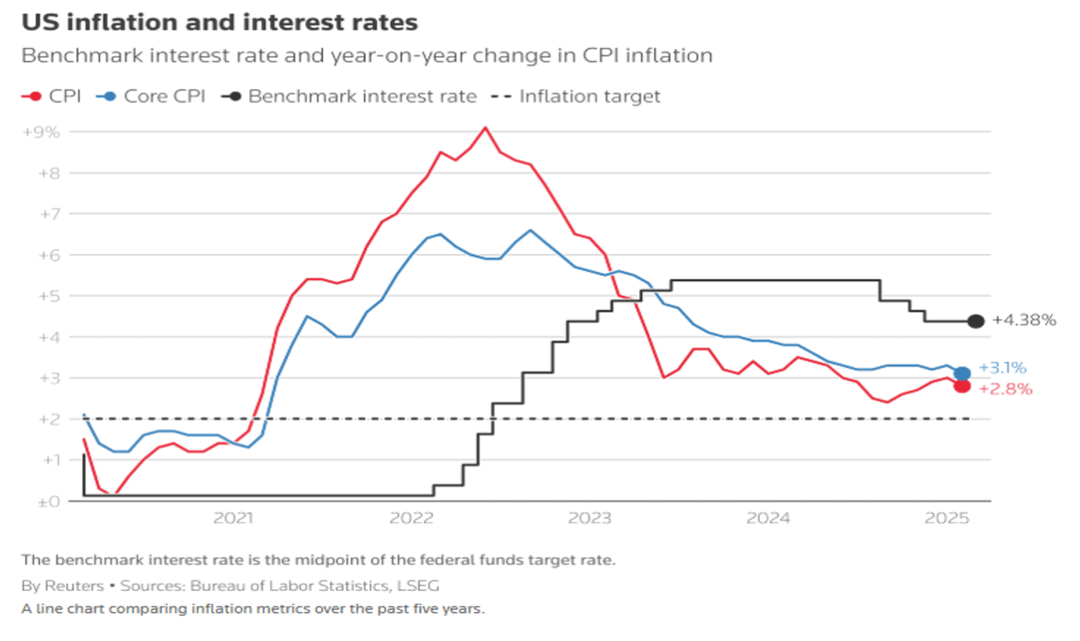 US Inflation and Interest Rates Chart