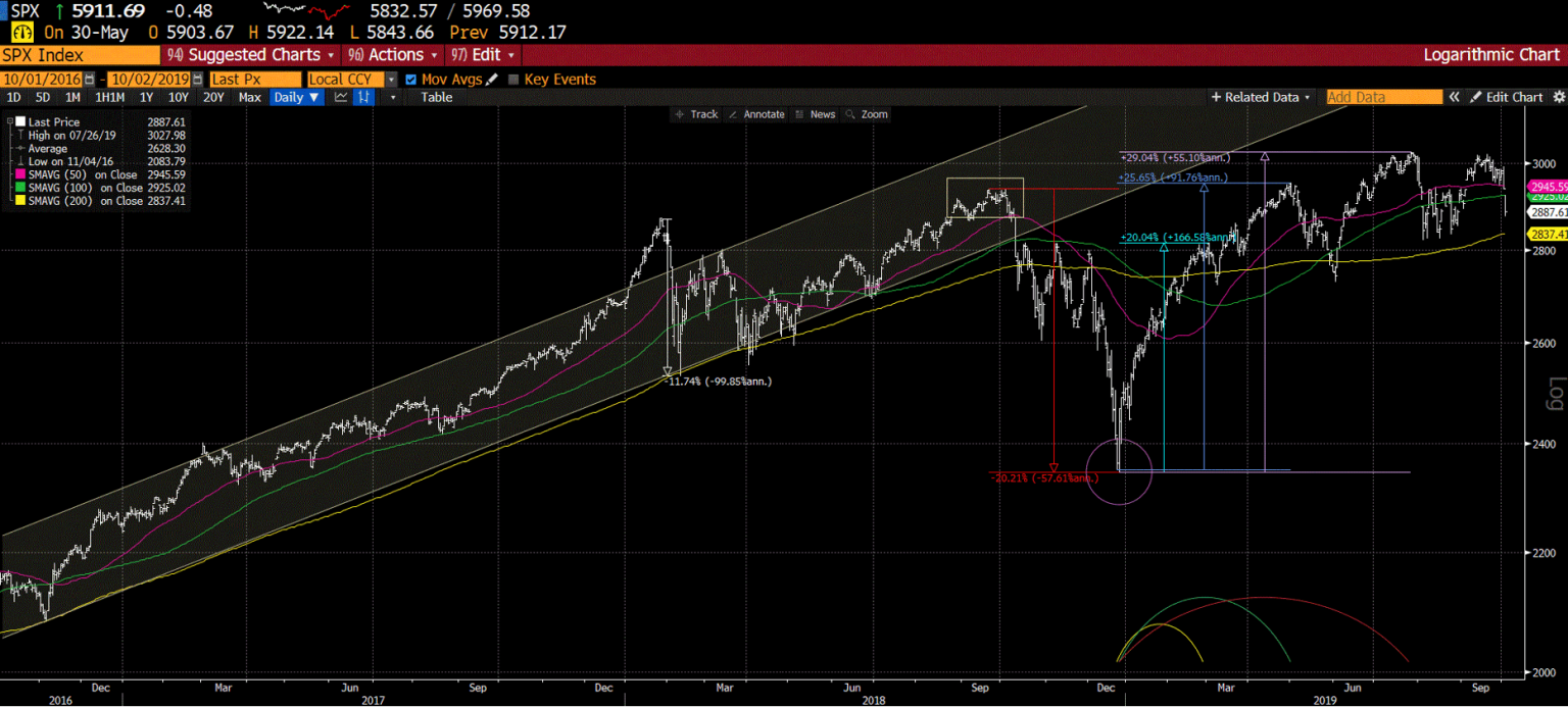 chart of the S&P 500 from Trump first term