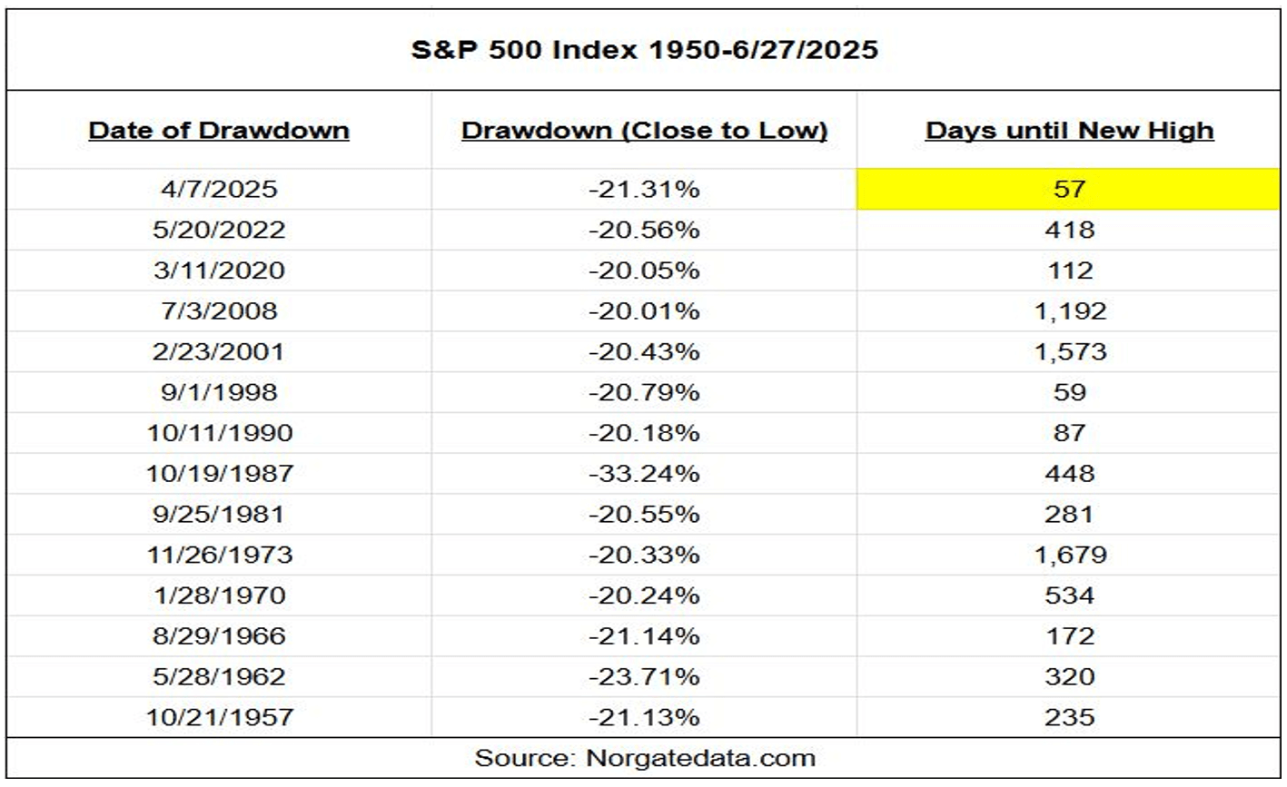Chart: S&P 500 Index 1950-6/27/2025 from Norgatedata.com