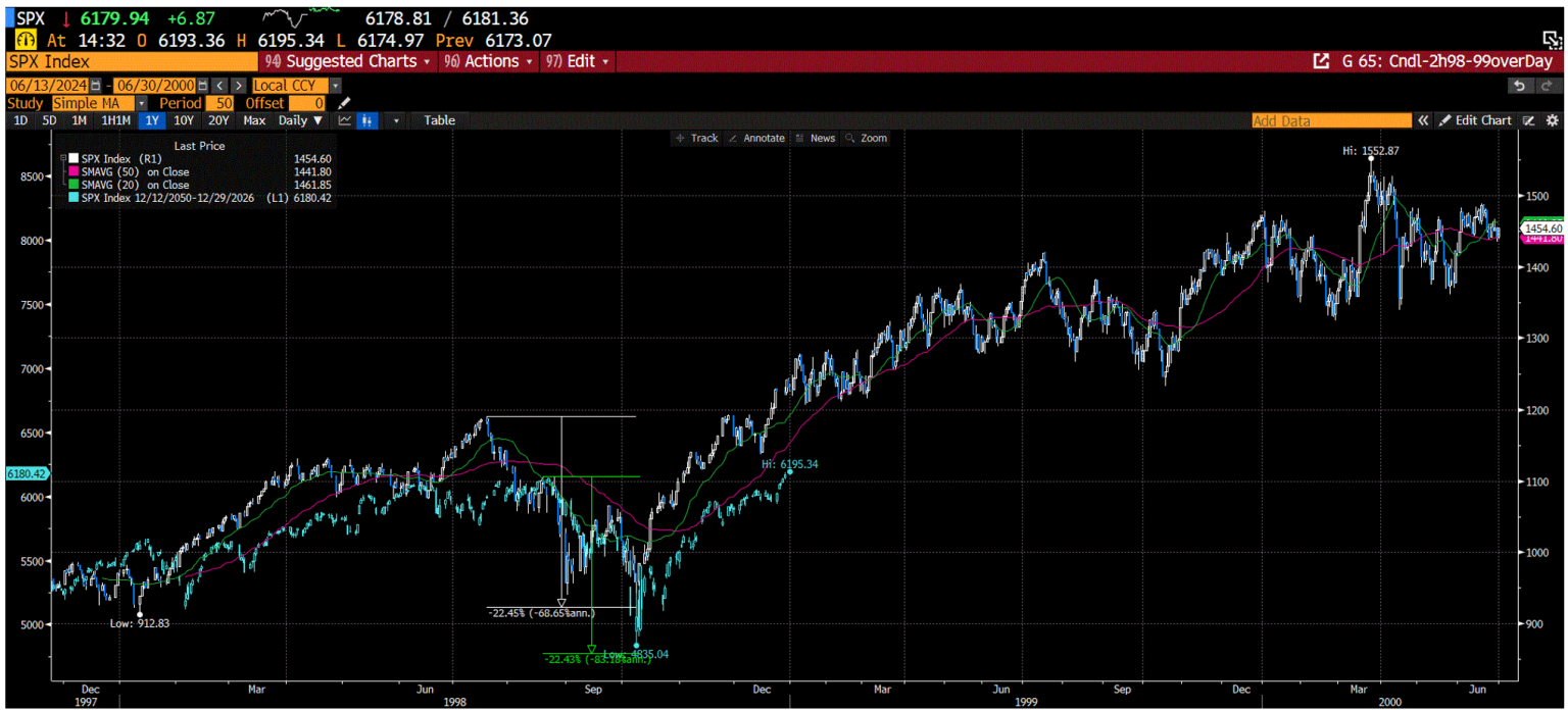 Chart: S&P500 Overlay compared between 2020 and now