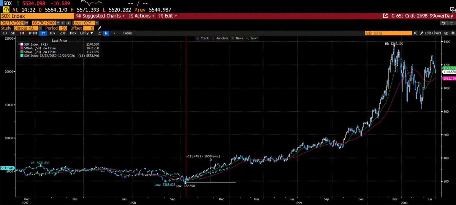 Chart: Overlay of the SOX semi index in 1998 and now